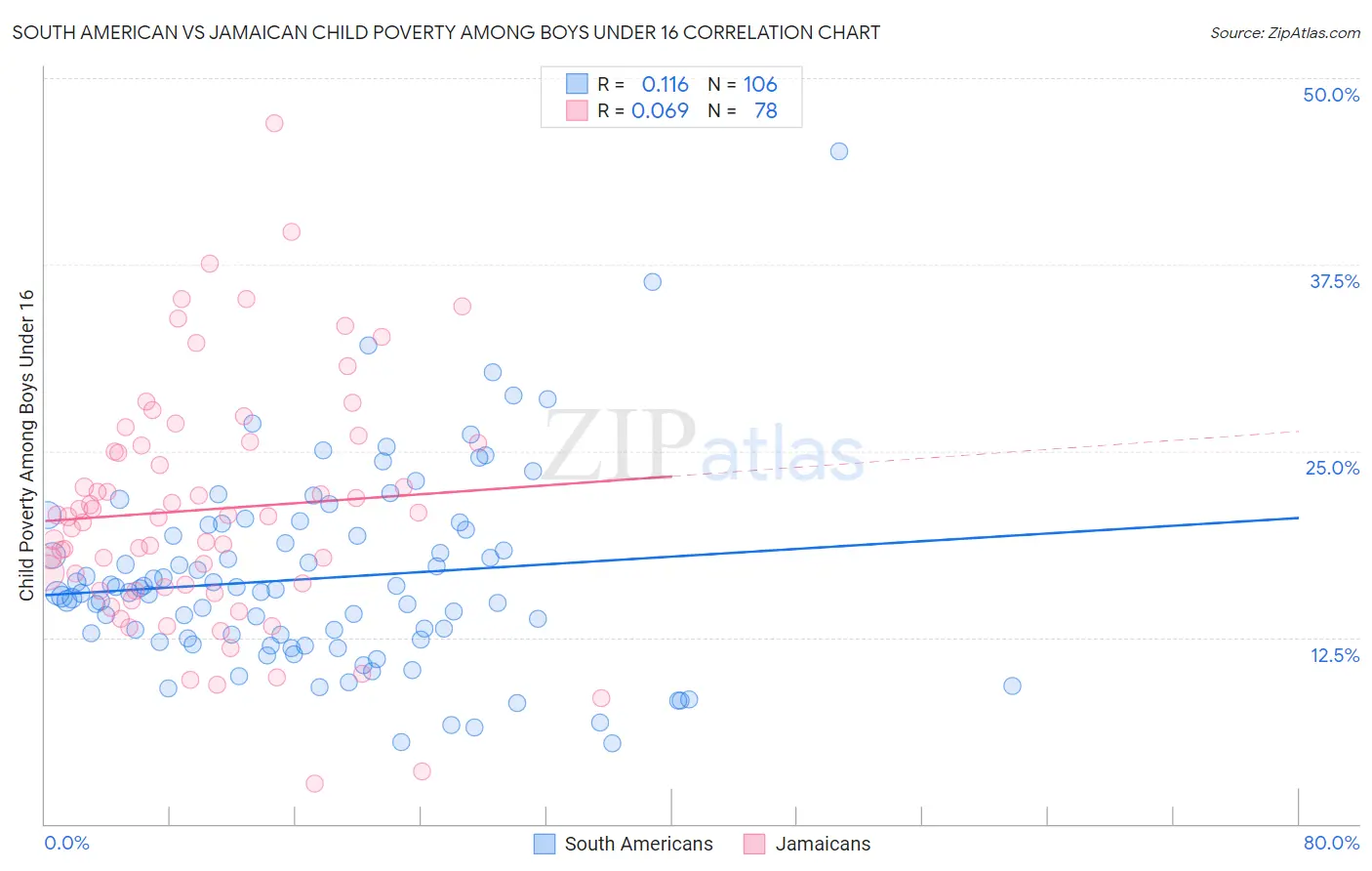 South American vs Jamaican Child Poverty Among Boys Under 16