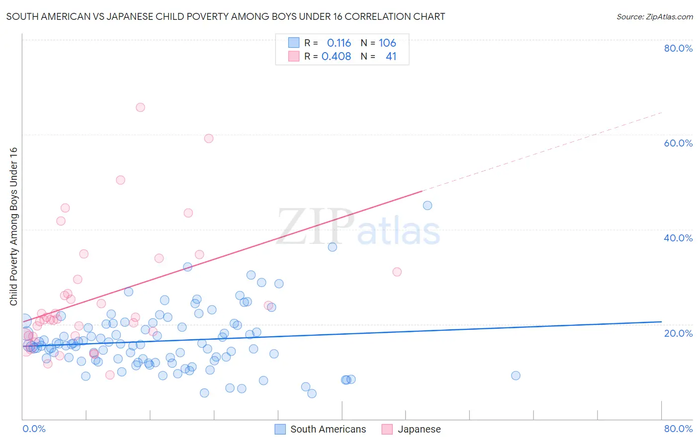 South American vs Japanese Child Poverty Among Boys Under 16