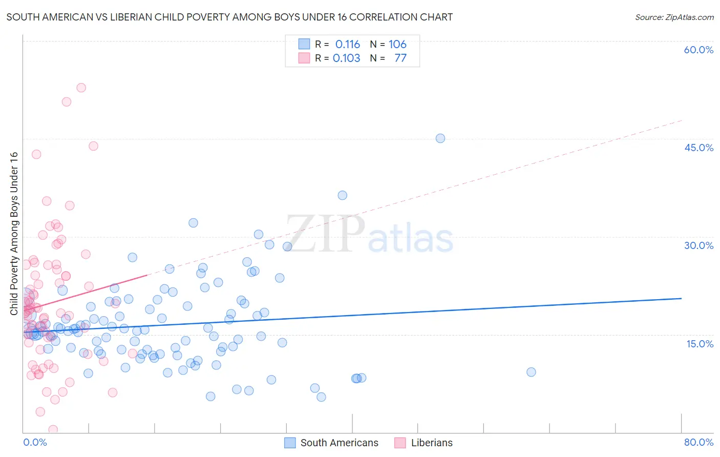 South American vs Liberian Child Poverty Among Boys Under 16