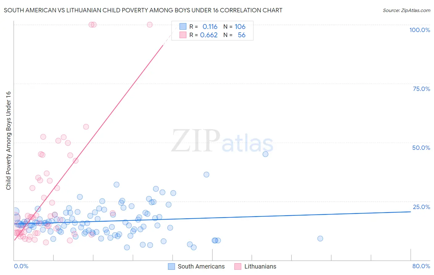South American vs Lithuanian Child Poverty Among Boys Under 16