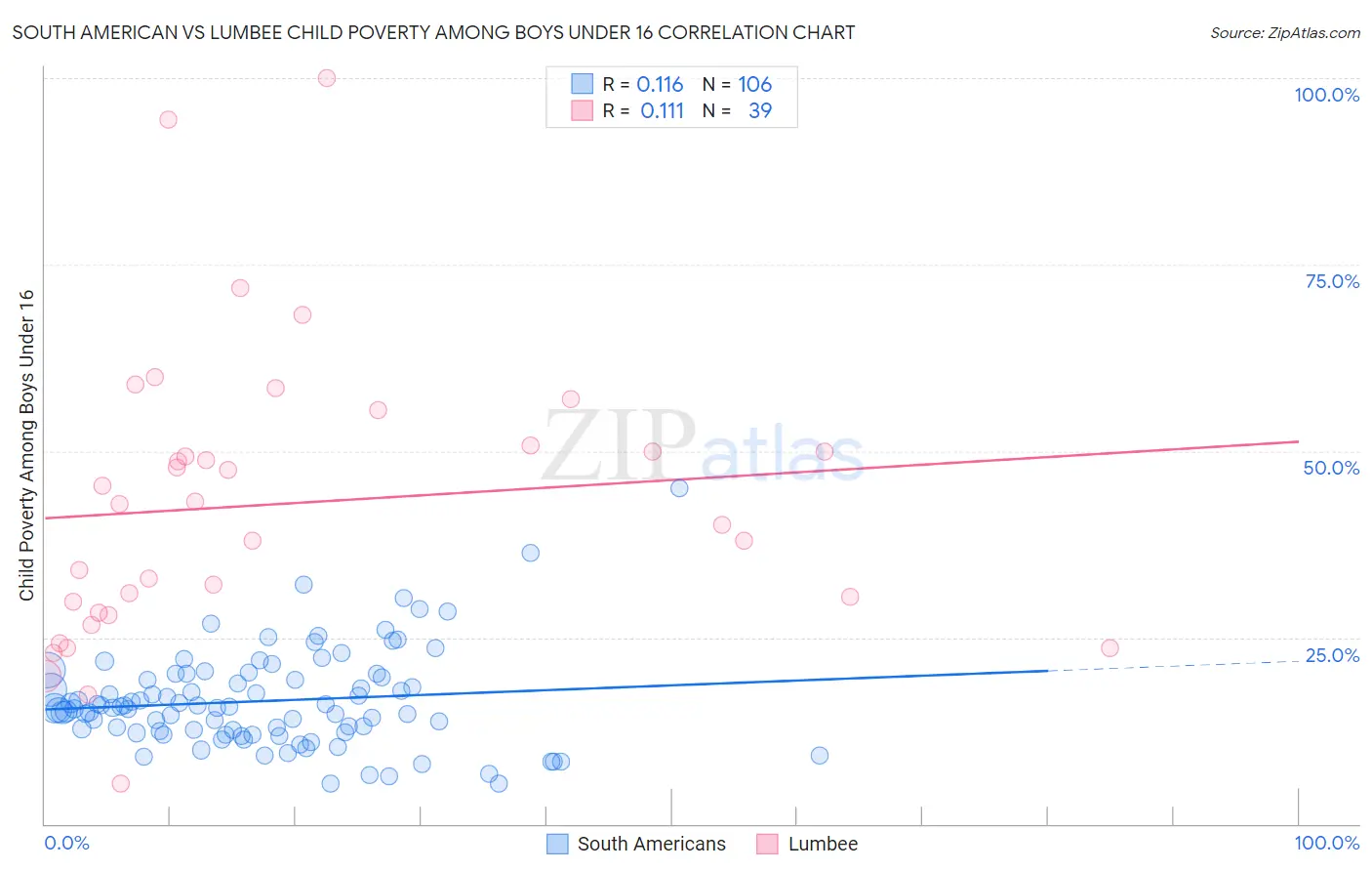 South American vs Lumbee Child Poverty Among Boys Under 16