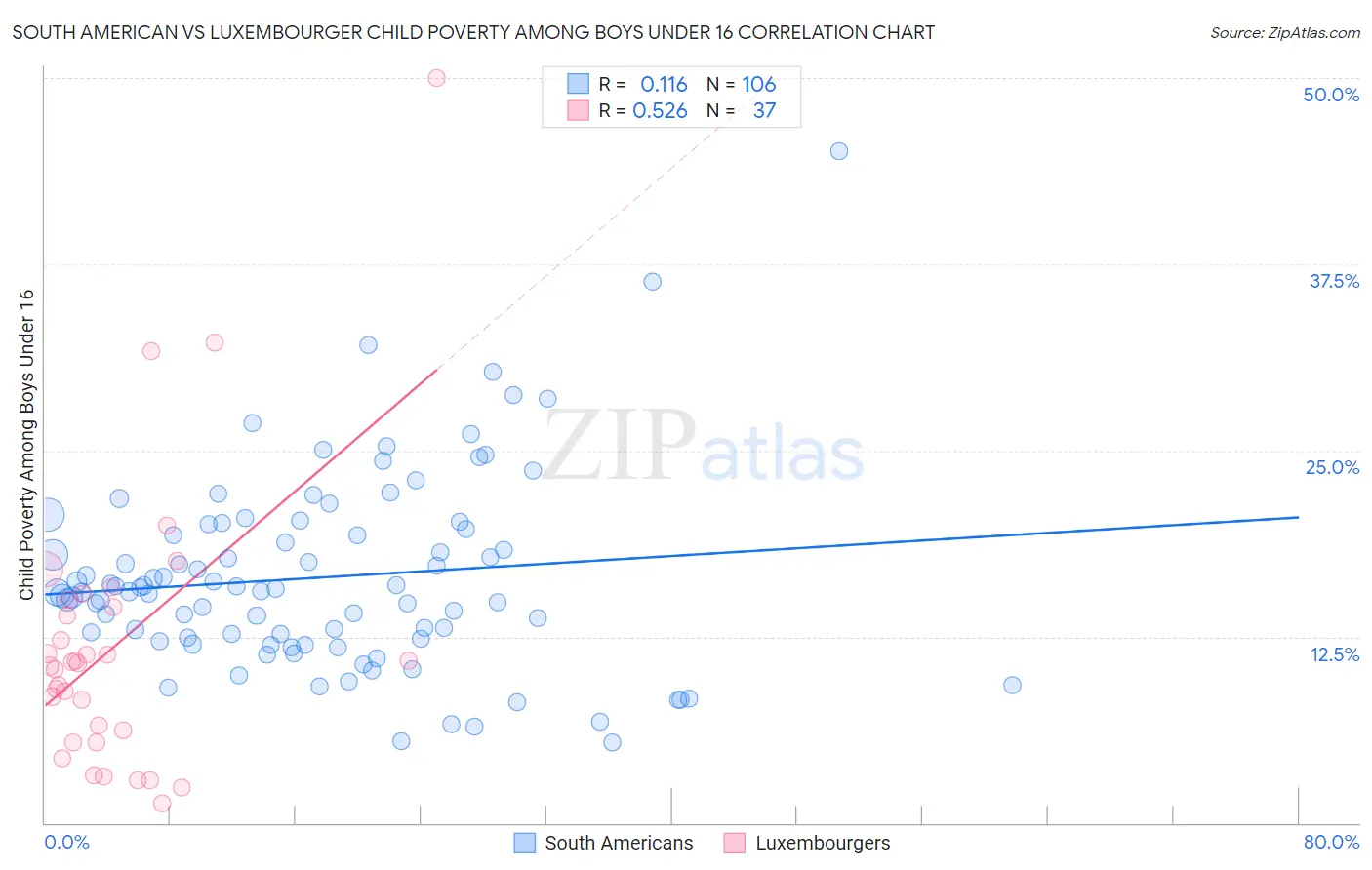 South American vs Luxembourger Child Poverty Among Boys Under 16