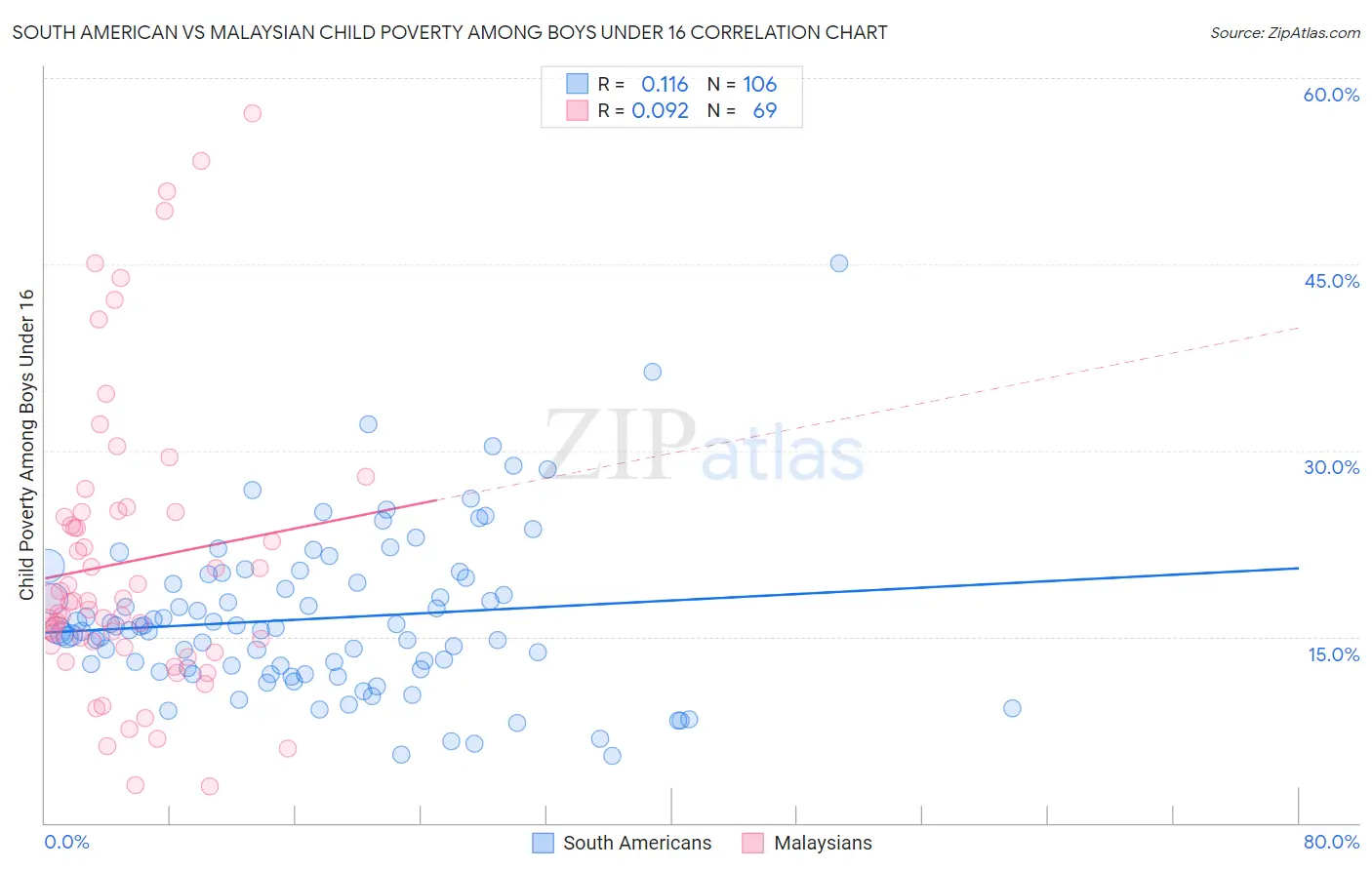 South American vs Malaysian Child Poverty Among Boys Under 16