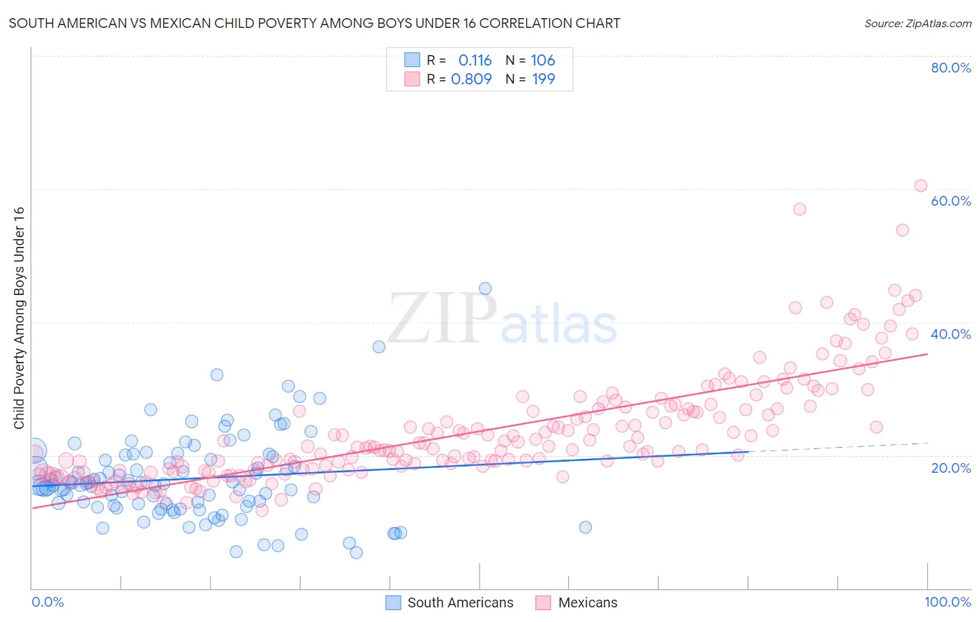 South American vs Mexican Child Poverty Among Boys Under 16