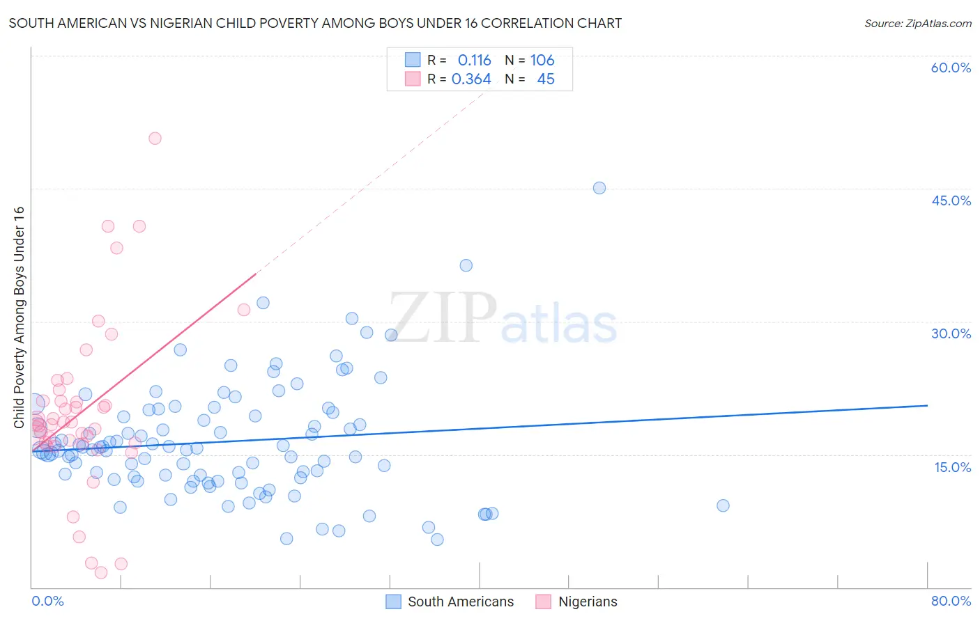 South American vs Nigerian Child Poverty Among Boys Under 16