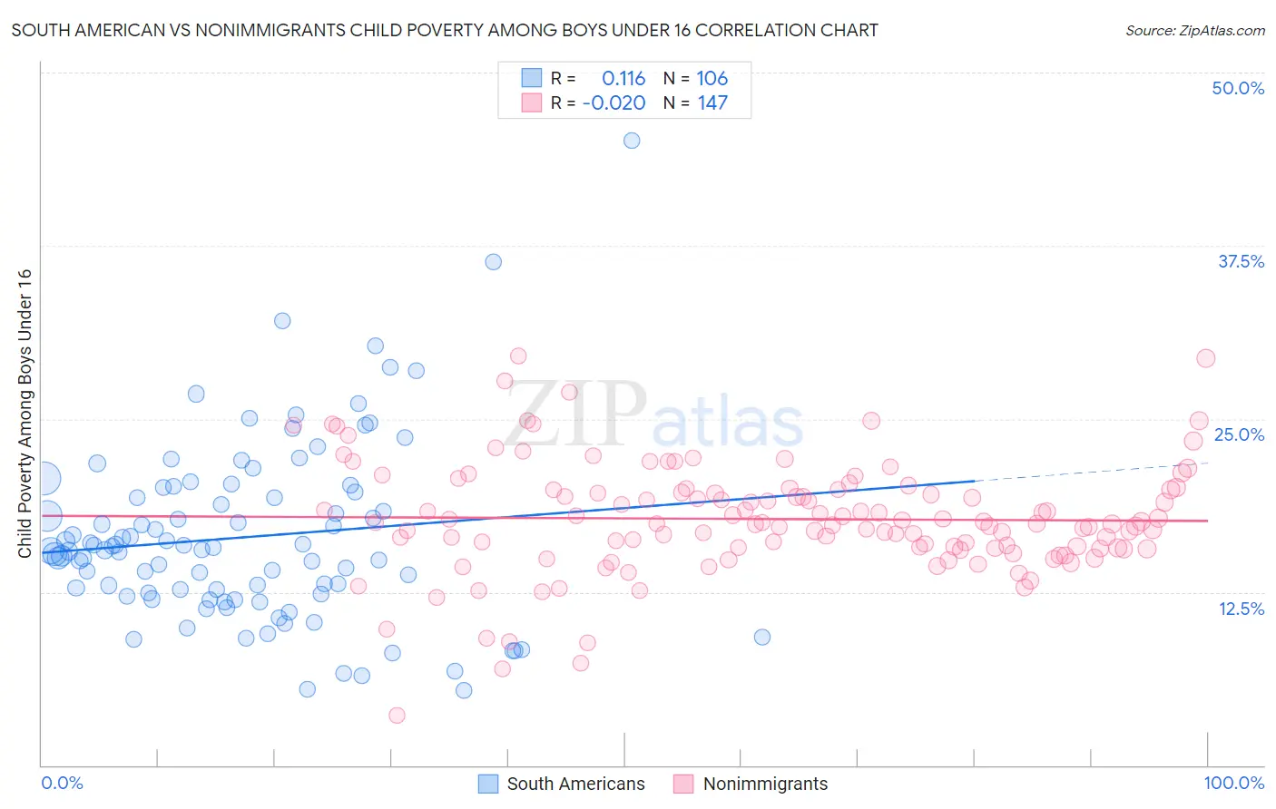 South American vs Nonimmigrants Child Poverty Among Boys Under 16