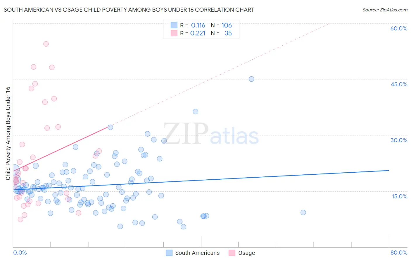 South American vs Osage Child Poverty Among Boys Under 16