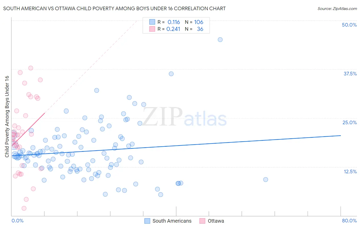 South American vs Ottawa Child Poverty Among Boys Under 16