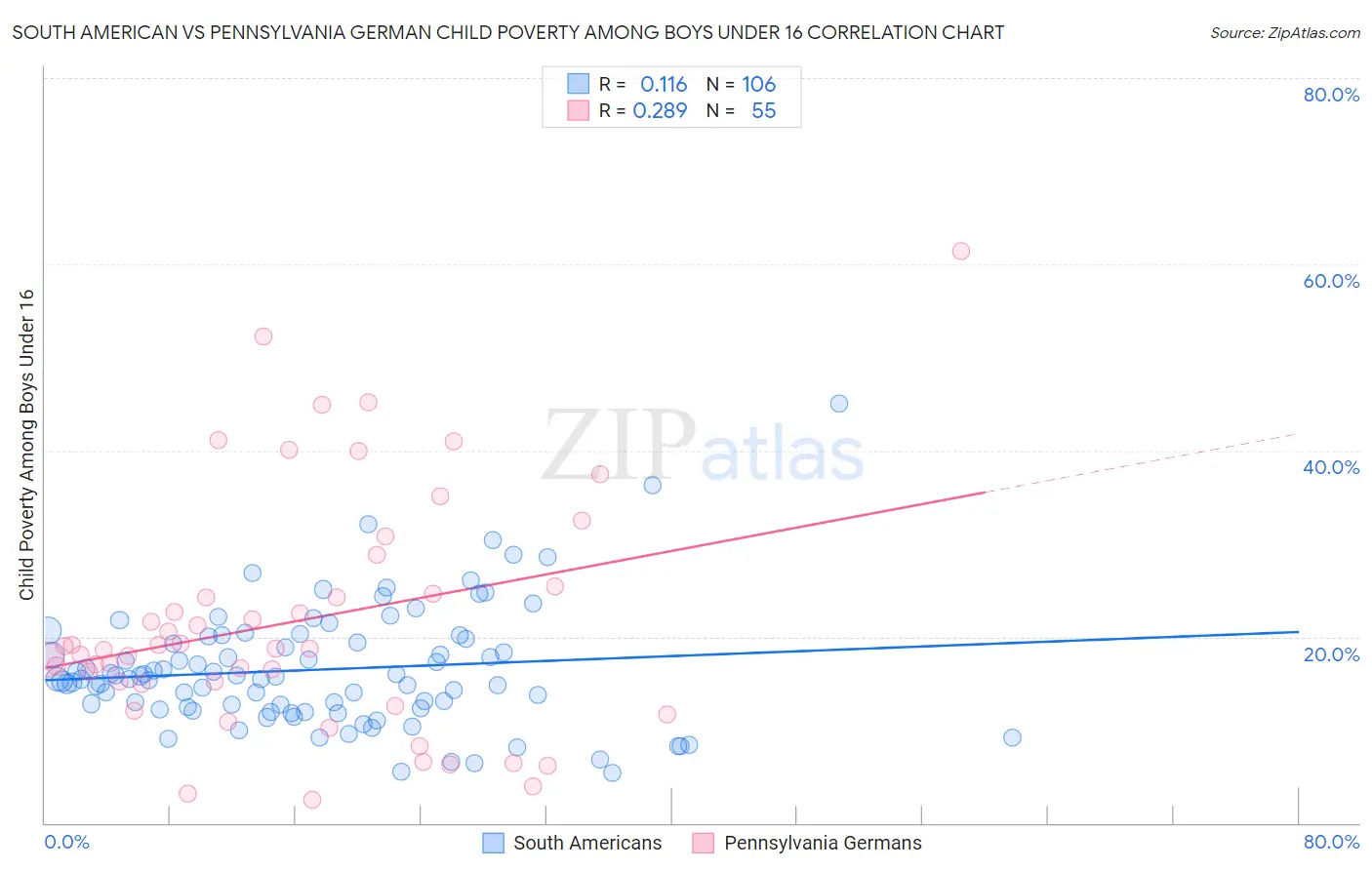 South American vs Pennsylvania German Child Poverty Among Boys Under 16
