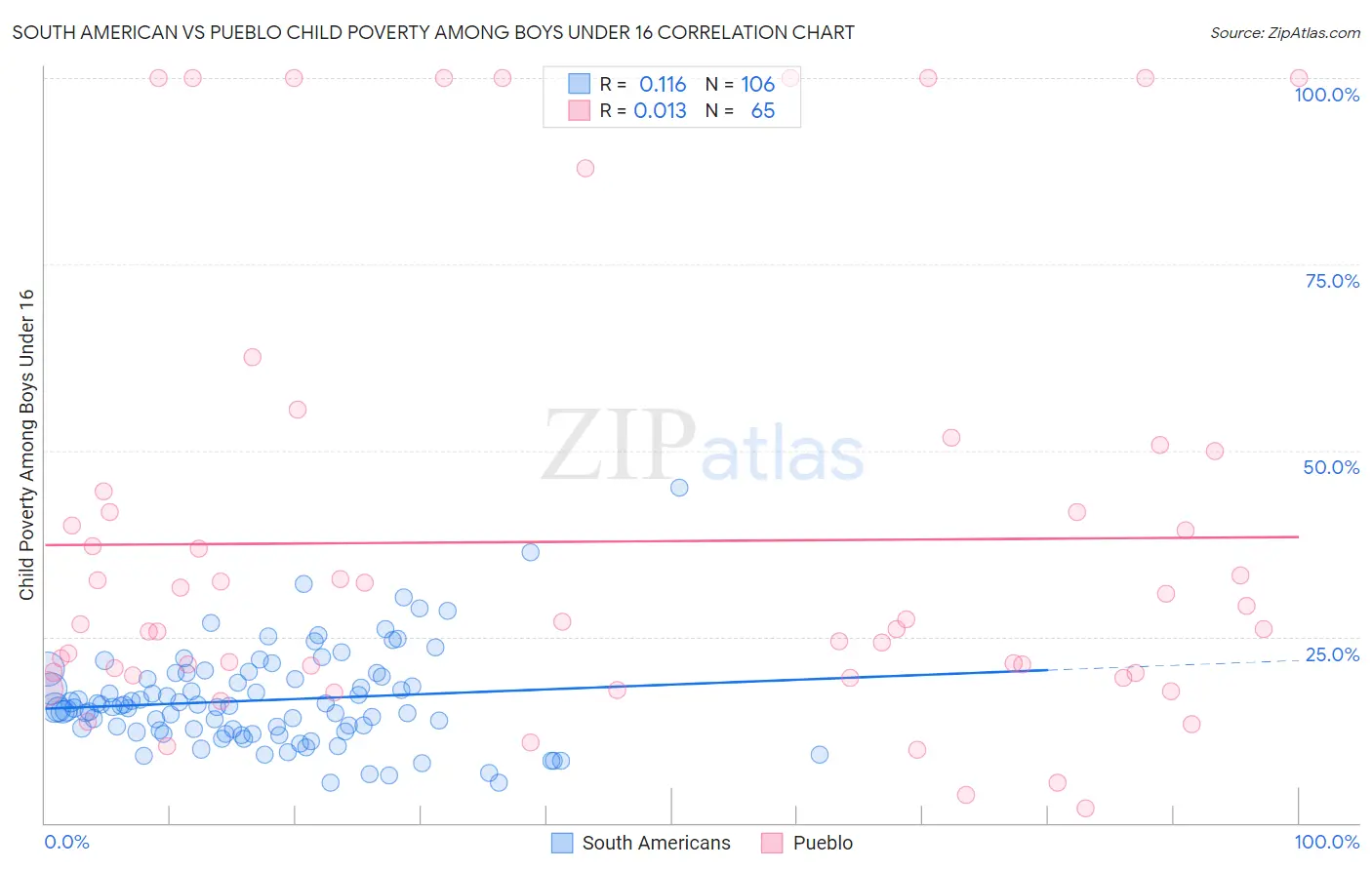 South American vs Pueblo Child Poverty Among Boys Under 16