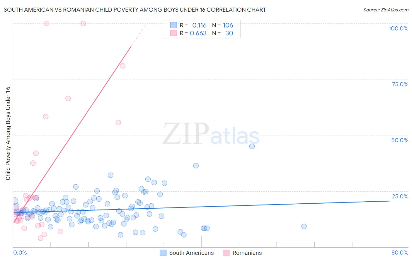 South American vs Romanian Child Poverty Among Boys Under 16