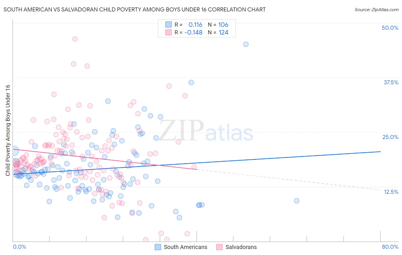 South American vs Salvadoran Child Poverty Among Boys Under 16