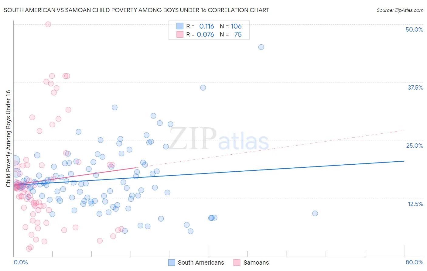 South American vs Samoan Child Poverty Among Boys Under 16