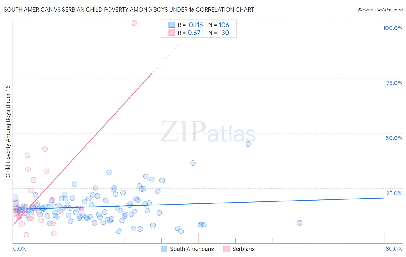 South American vs Serbian Child Poverty Among Boys Under 16