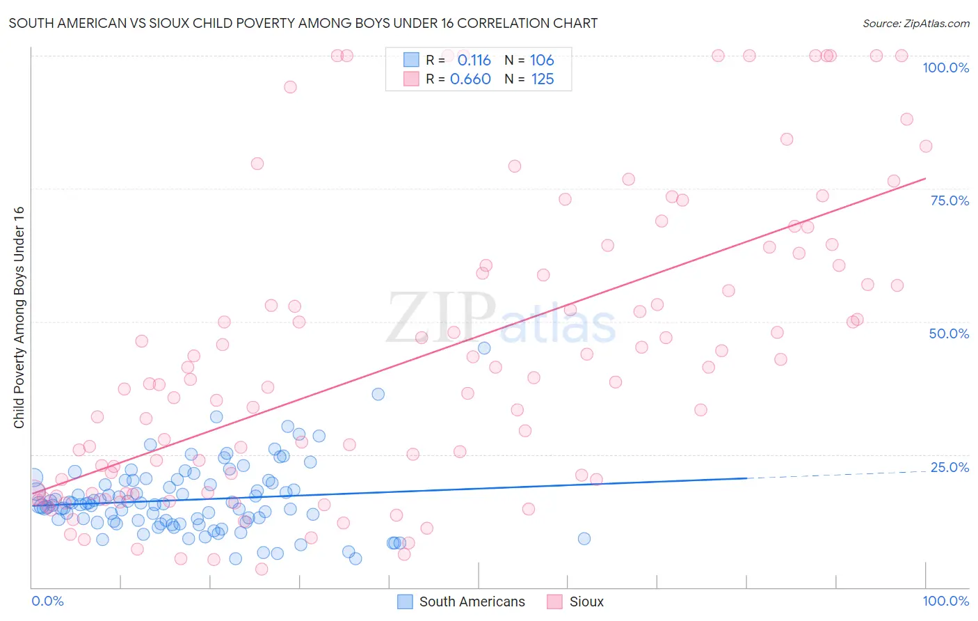 South American vs Sioux Child Poverty Among Boys Under 16