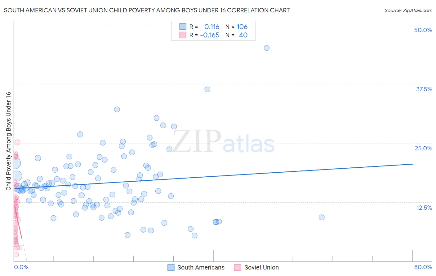 South American vs Soviet Union Child Poverty Among Boys Under 16