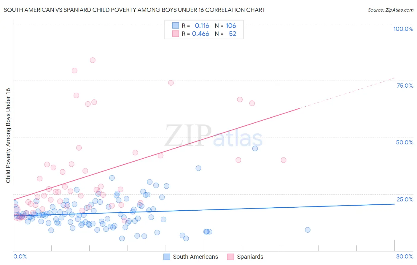 South American vs Spaniard Child Poverty Among Boys Under 16