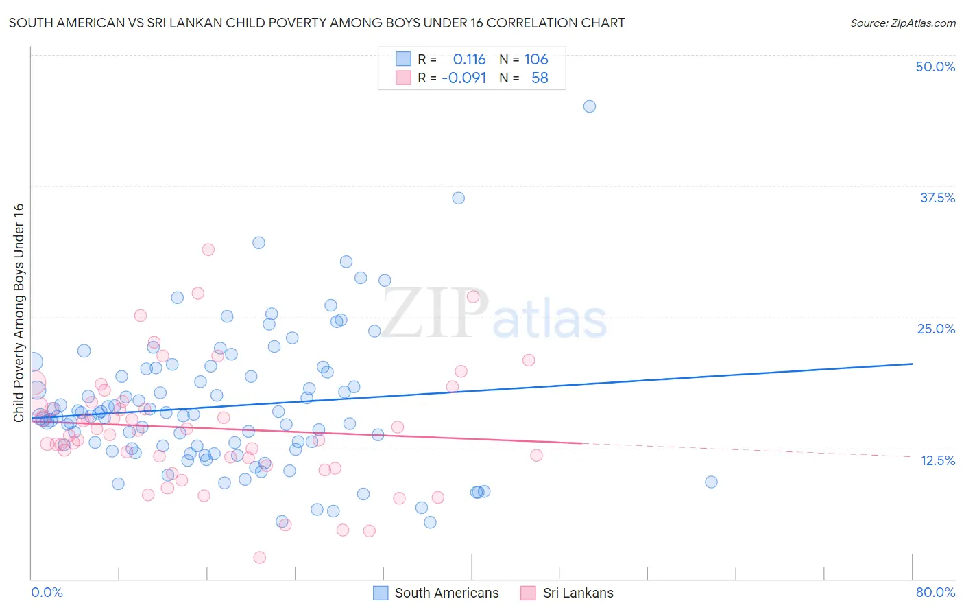 South American vs Sri Lankan Child Poverty Among Boys Under 16