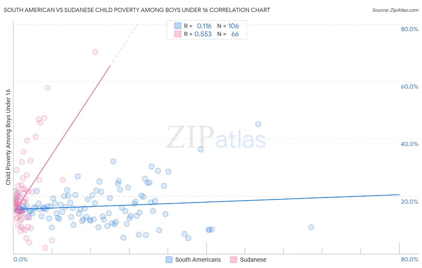 South American vs Sudanese Child Poverty Among Boys Under 16