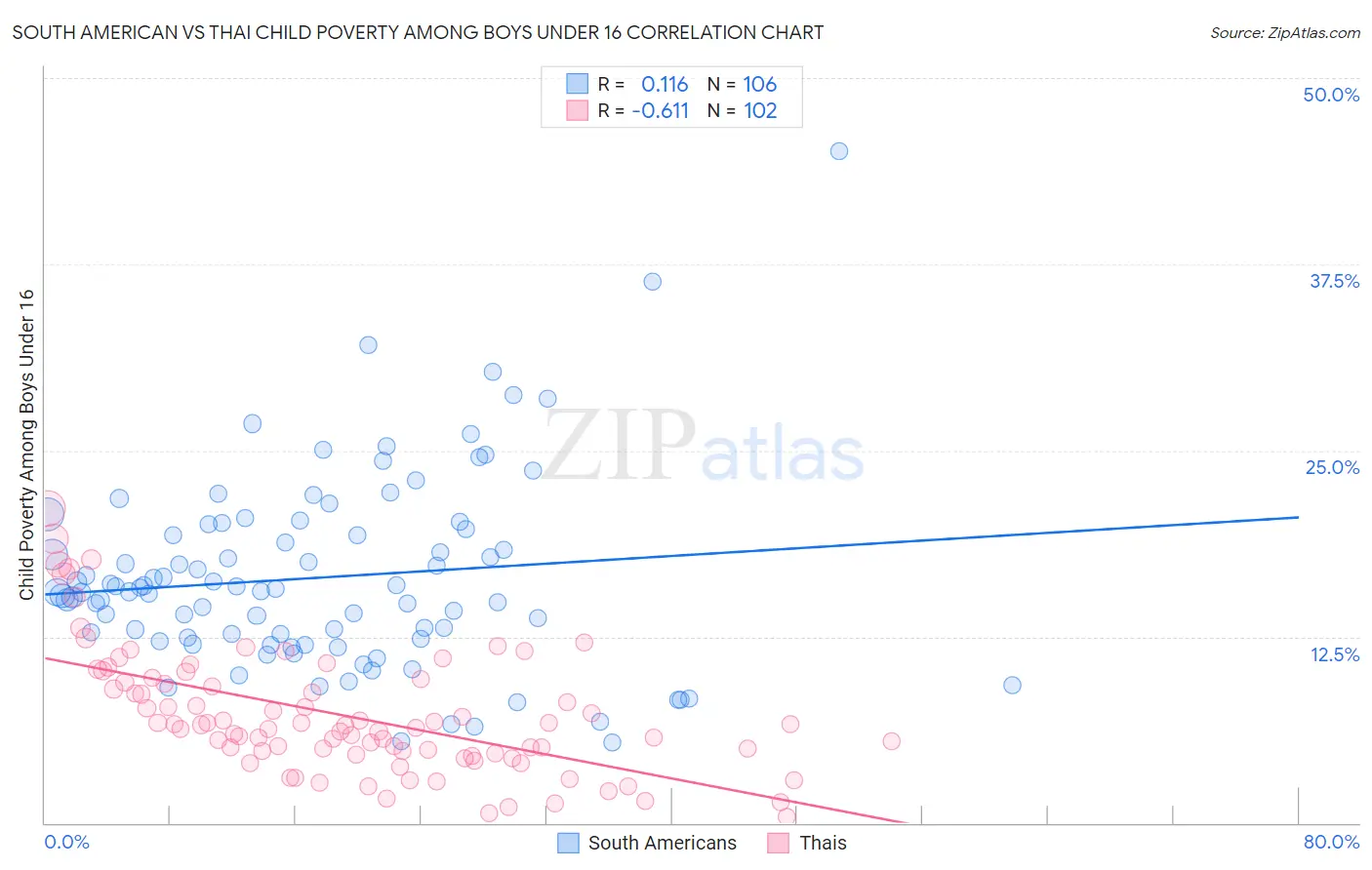 South American vs Thai Child Poverty Among Boys Under 16
