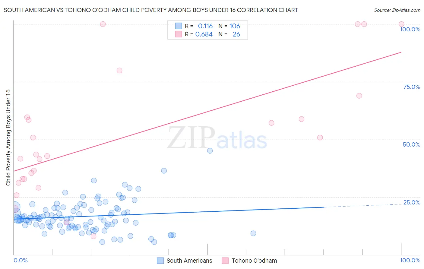 South American vs Tohono O'odham Child Poverty Among Boys Under 16