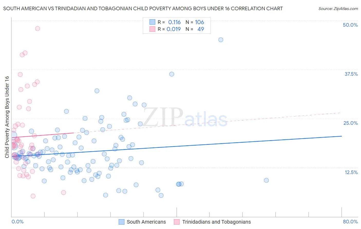 South American vs Trinidadian and Tobagonian Child Poverty Among Boys Under 16