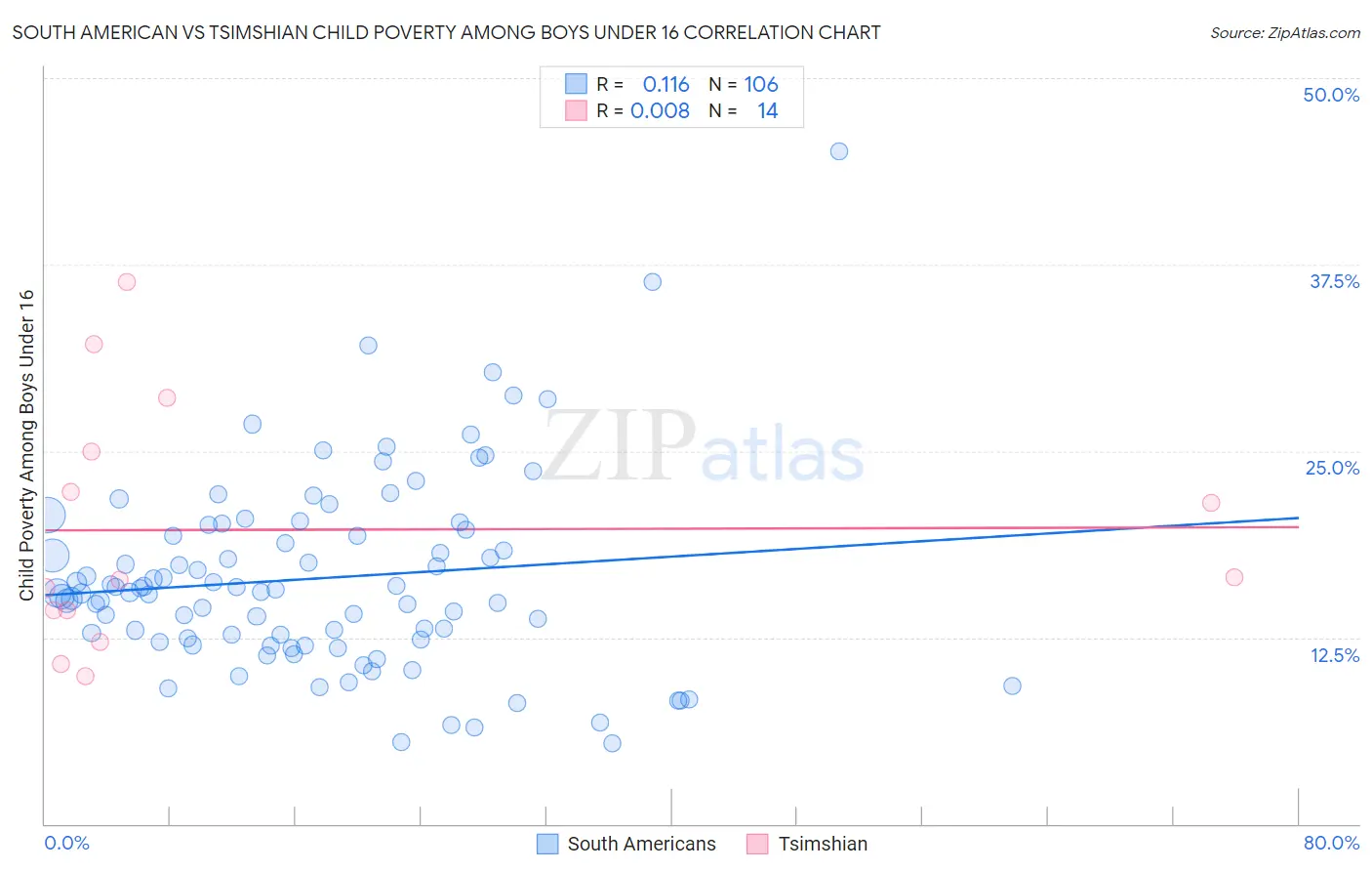 South American vs Tsimshian Child Poverty Among Boys Under 16
