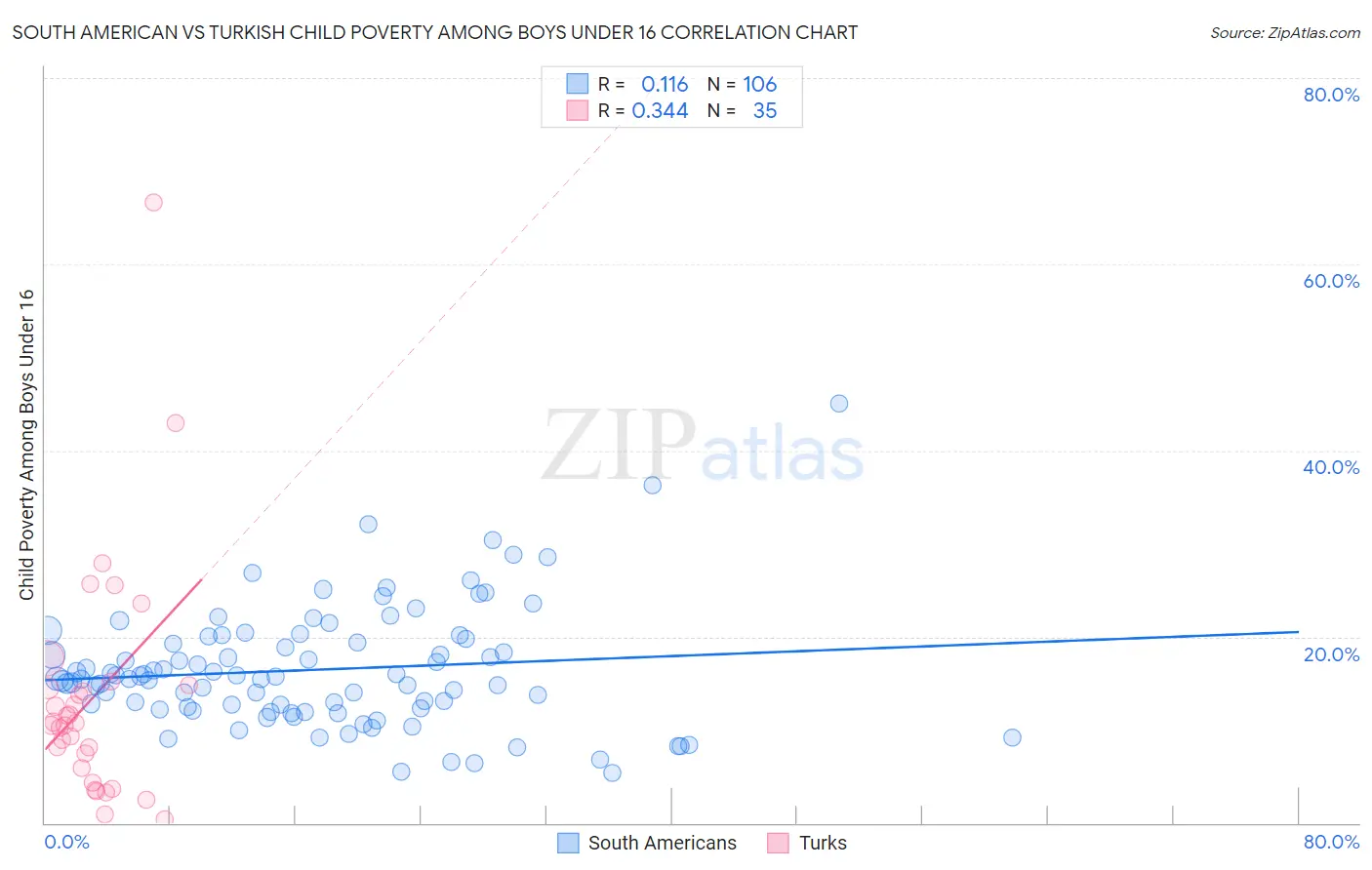 South American vs Turkish Child Poverty Among Boys Under 16