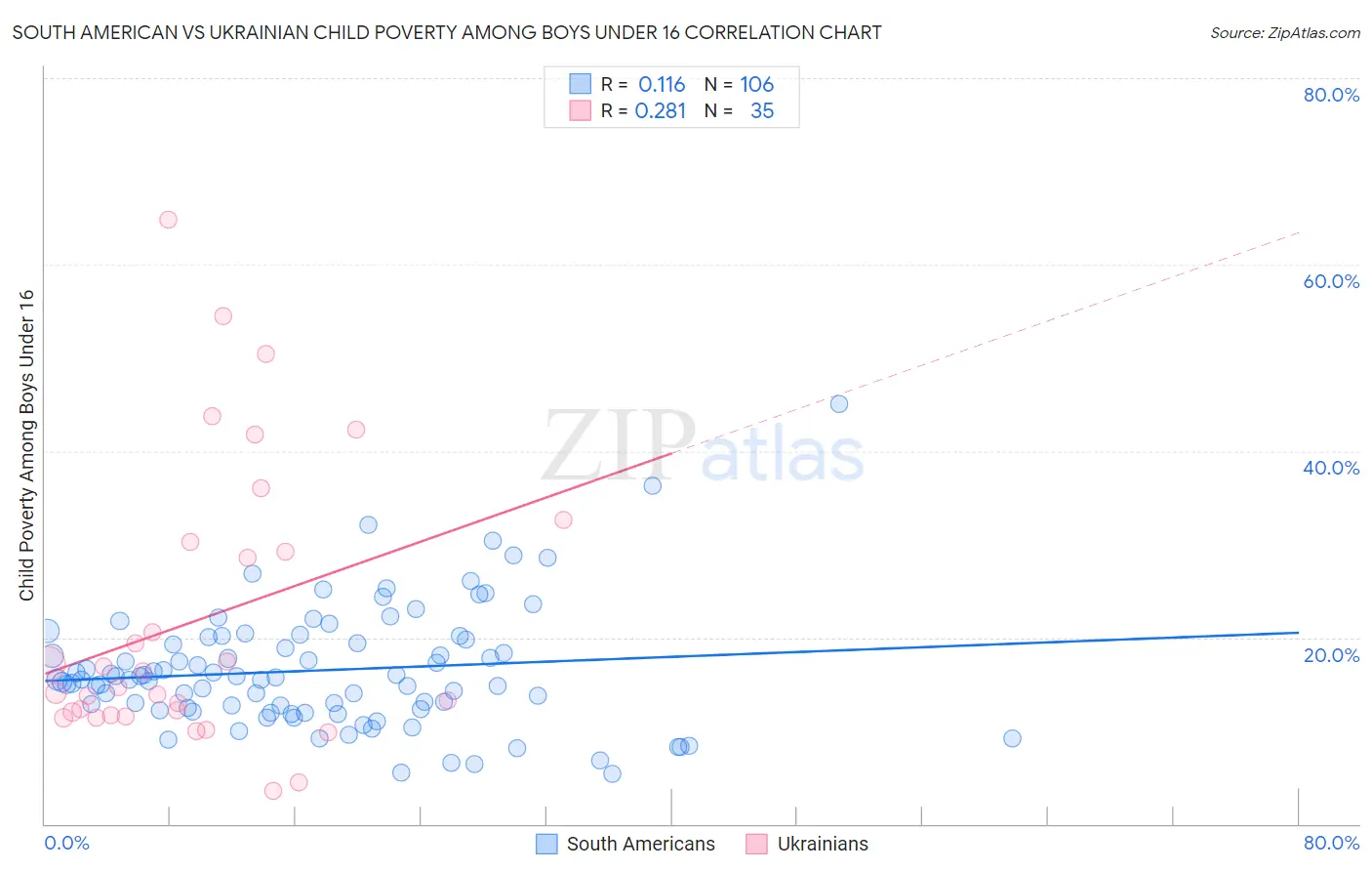 South American vs Ukrainian Child Poverty Among Boys Under 16