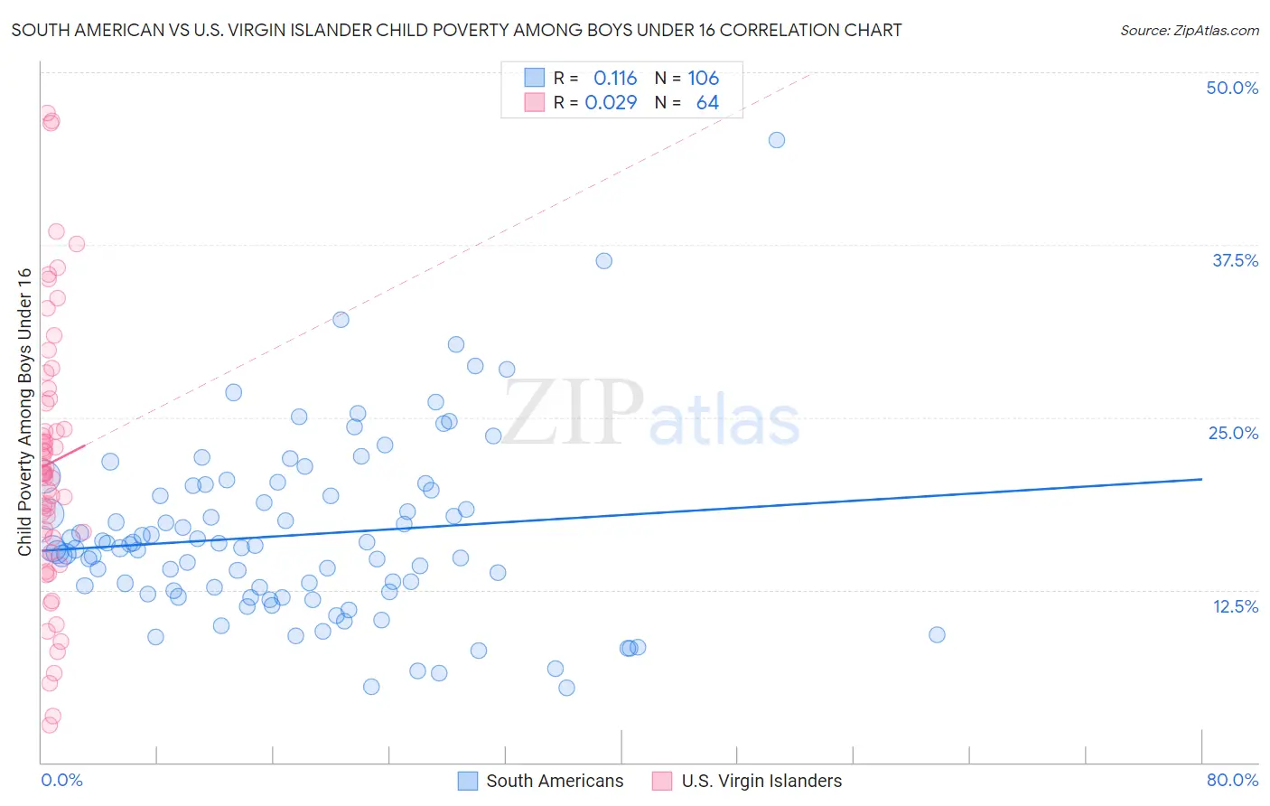 South American vs U.S. Virgin Islander Child Poverty Among Boys Under 16