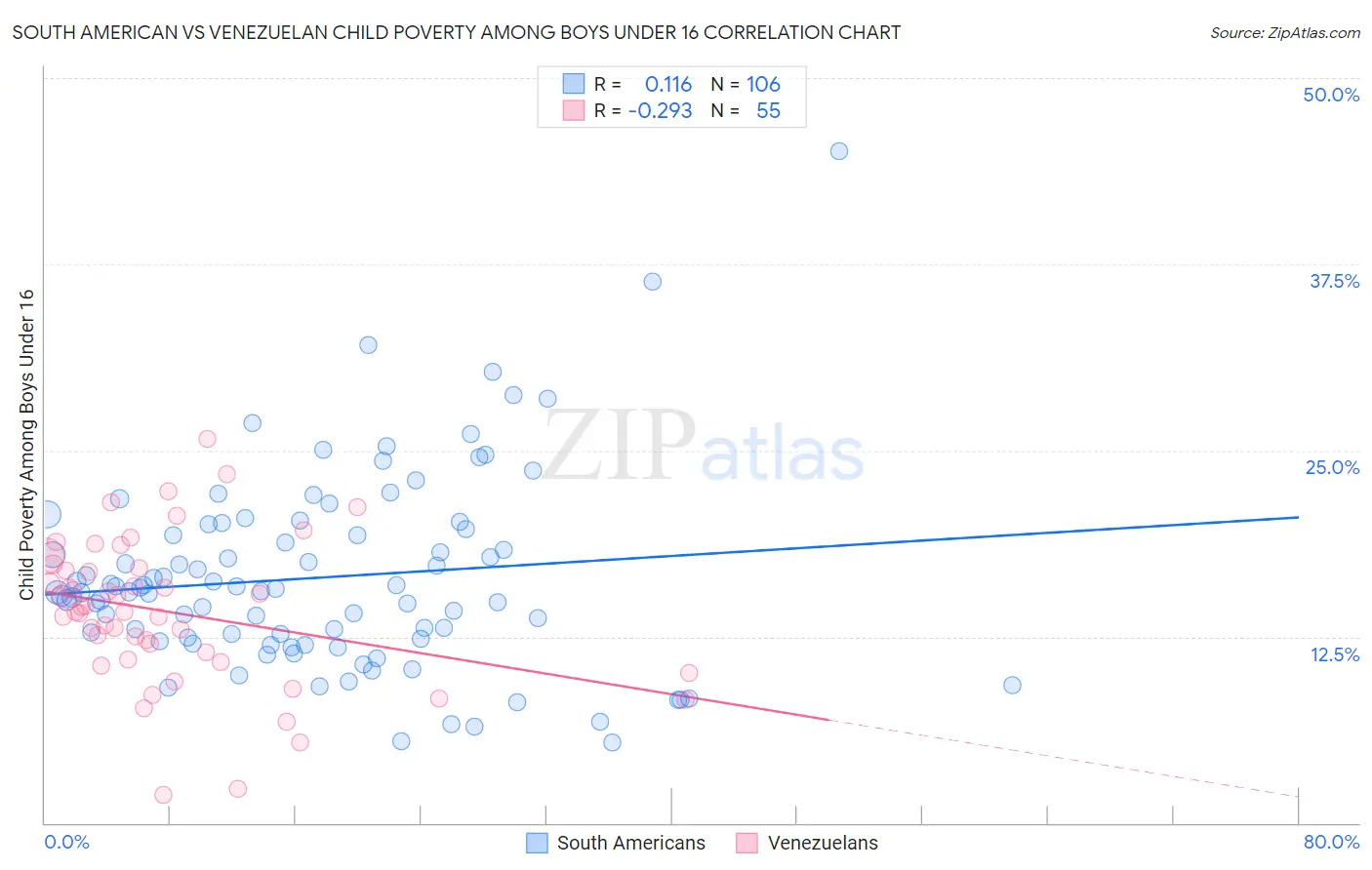 South American vs Venezuelan Child Poverty Among Boys Under 16