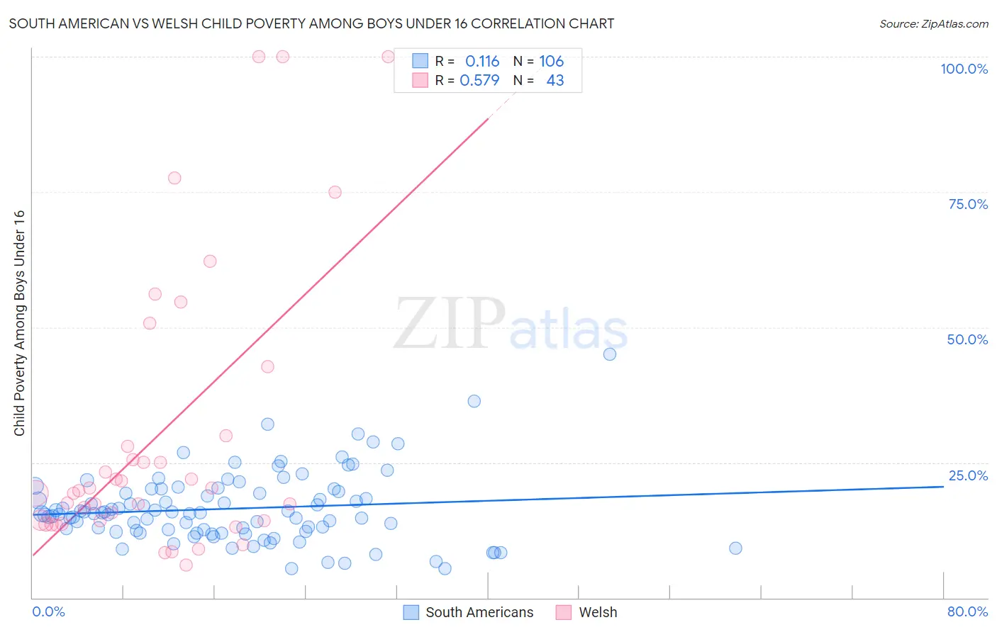 South American vs Welsh Child Poverty Among Boys Under 16