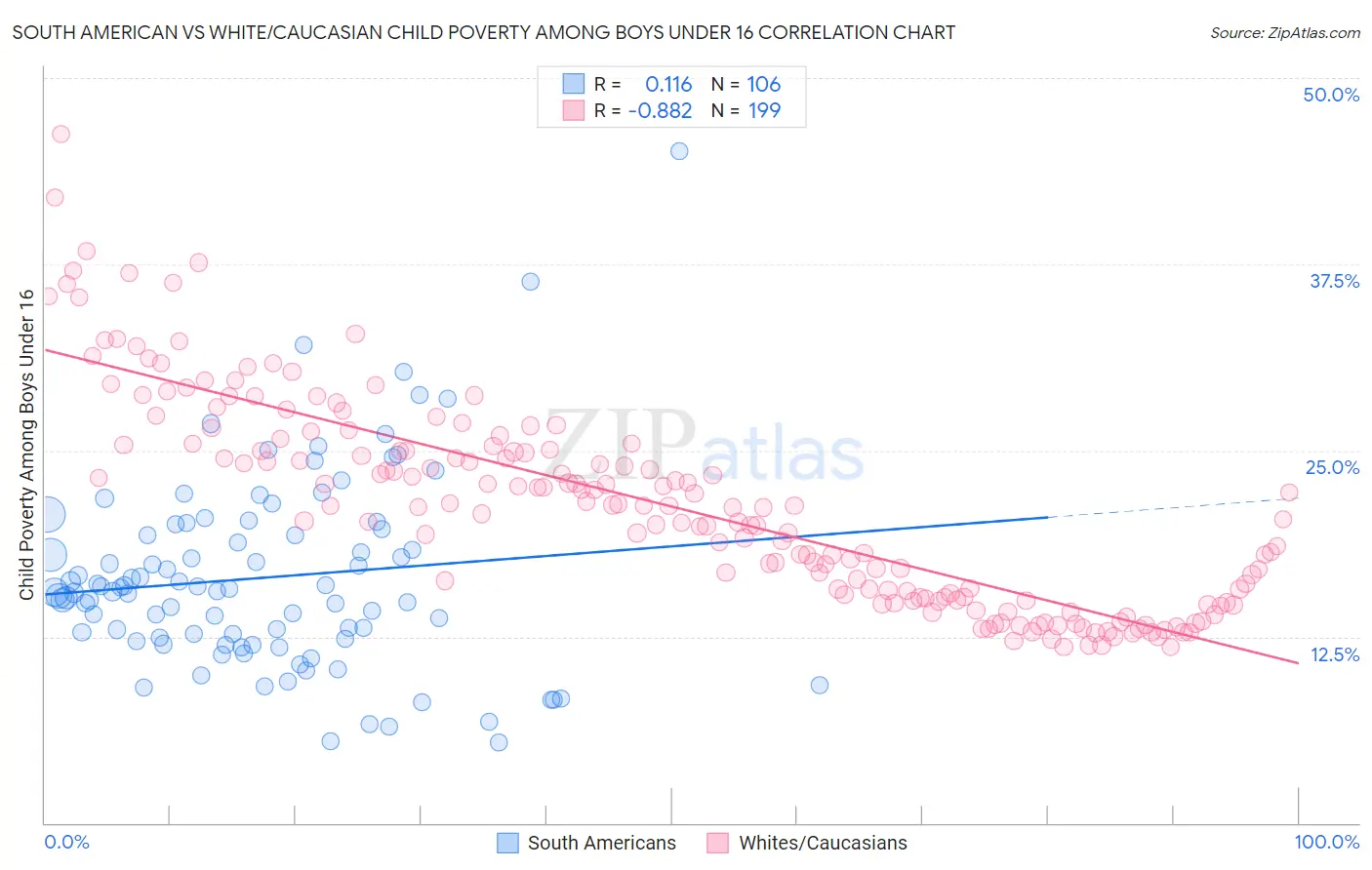 South American vs White/Caucasian Child Poverty Among Boys Under 16