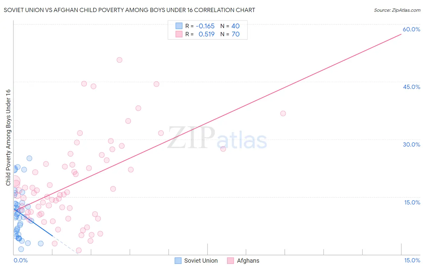 Soviet Union vs Afghan Child Poverty Among Boys Under 16