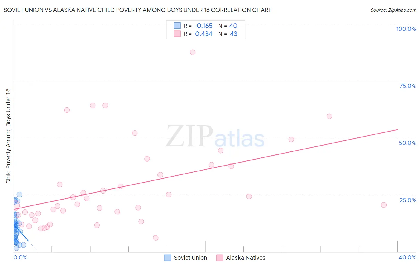 Soviet Union vs Alaska Native Child Poverty Among Boys Under 16