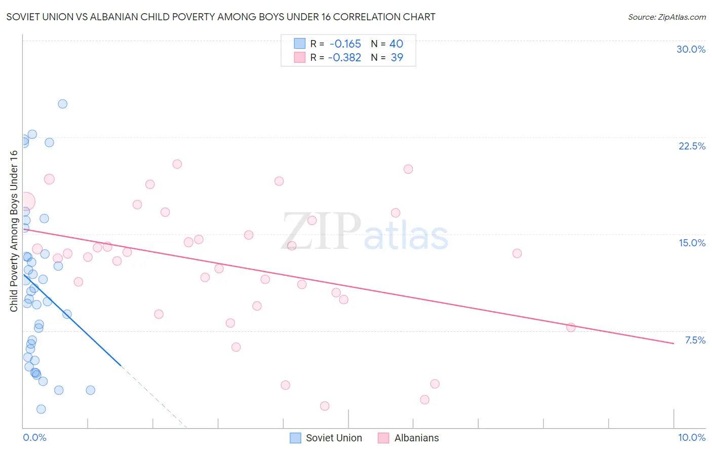 Soviet Union vs Albanian Child Poverty Among Boys Under 16