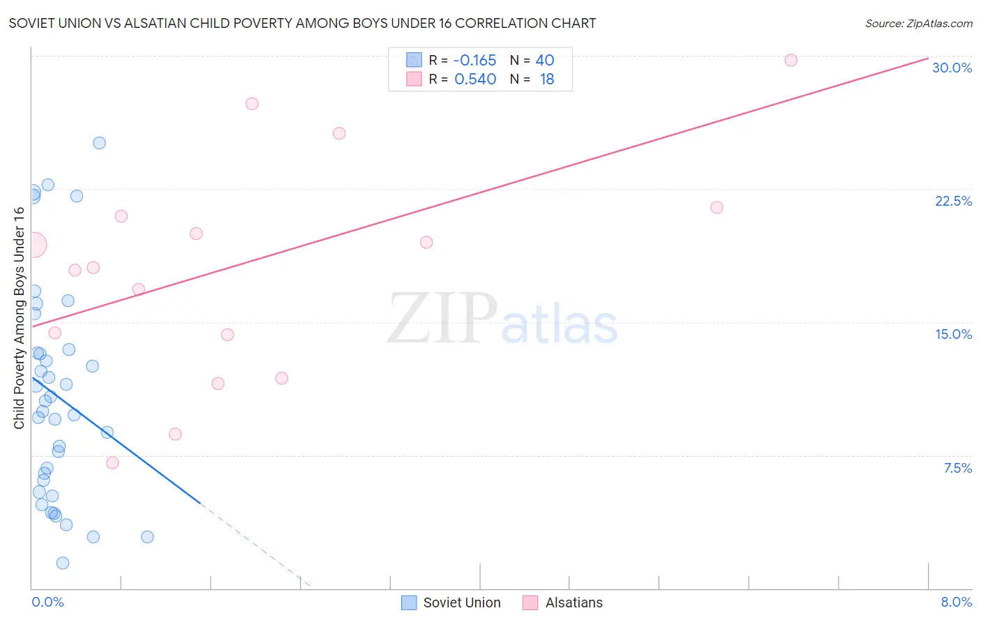 Soviet Union vs Alsatian Child Poverty Among Boys Under 16