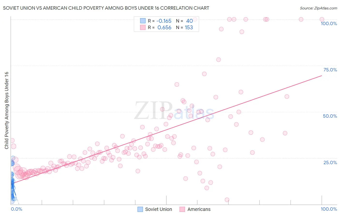 Soviet Union vs American Child Poverty Among Boys Under 16