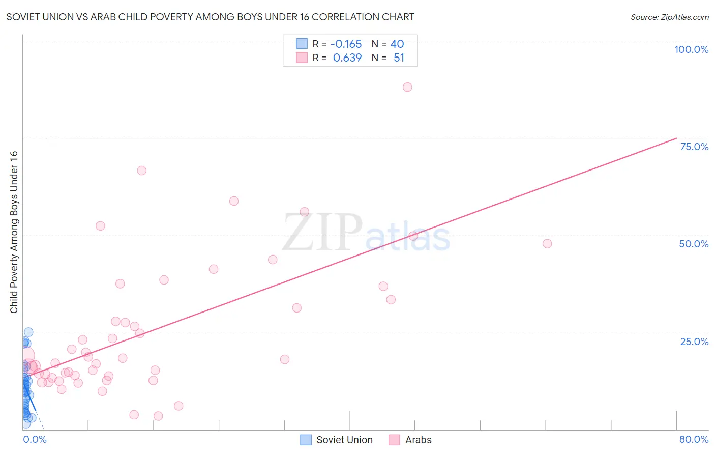 Soviet Union vs Arab Child Poverty Among Boys Under 16