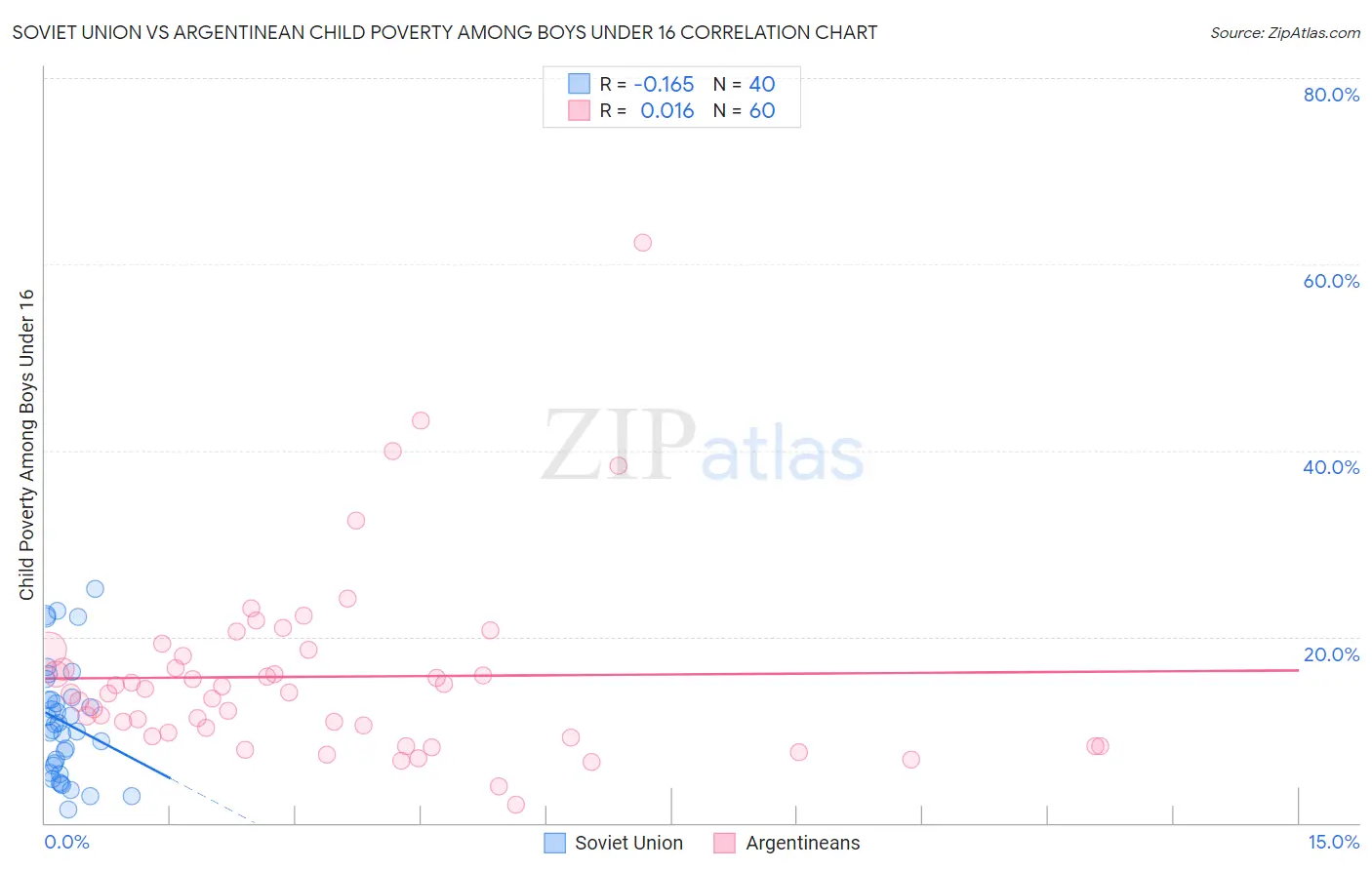 Soviet Union vs Argentinean Child Poverty Among Boys Under 16