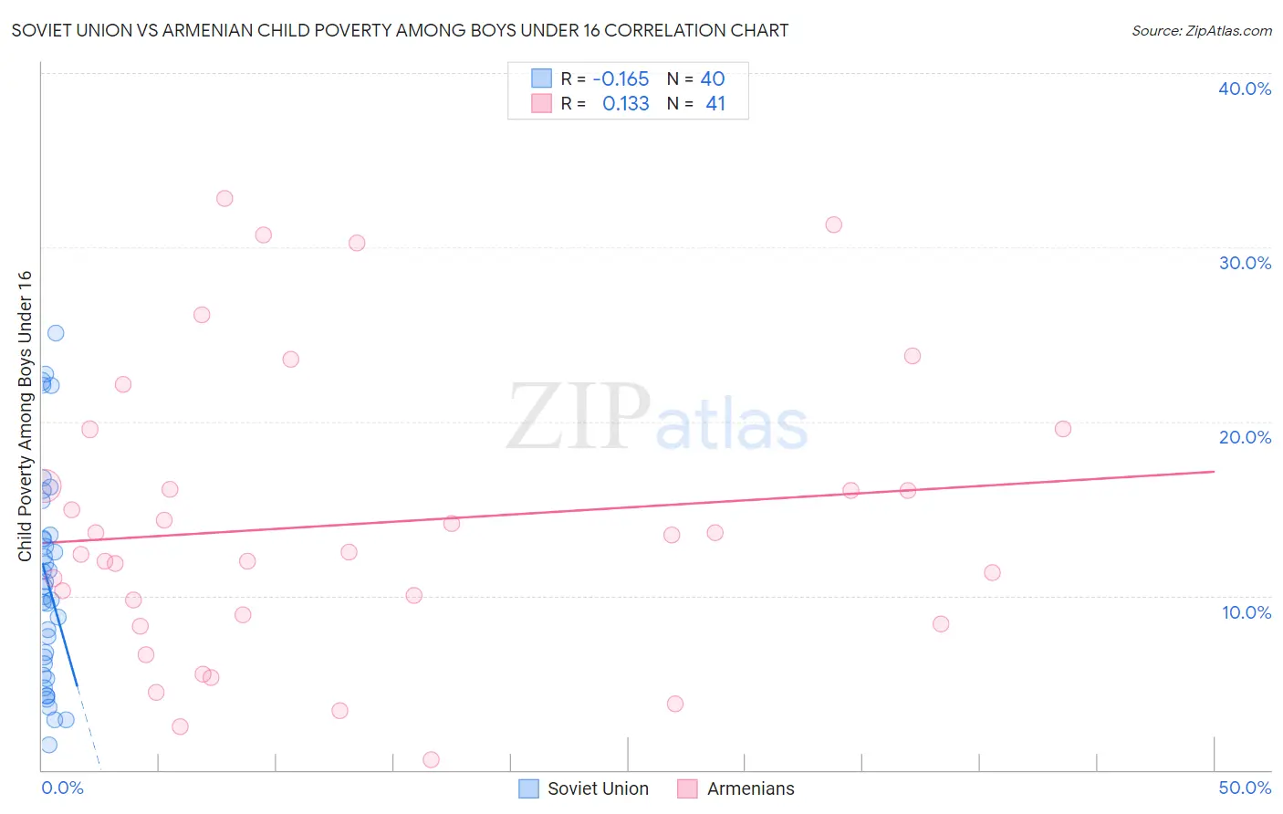 Soviet Union vs Armenian Child Poverty Among Boys Under 16