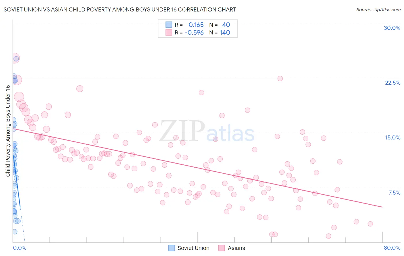 Soviet Union vs Asian Child Poverty Among Boys Under 16