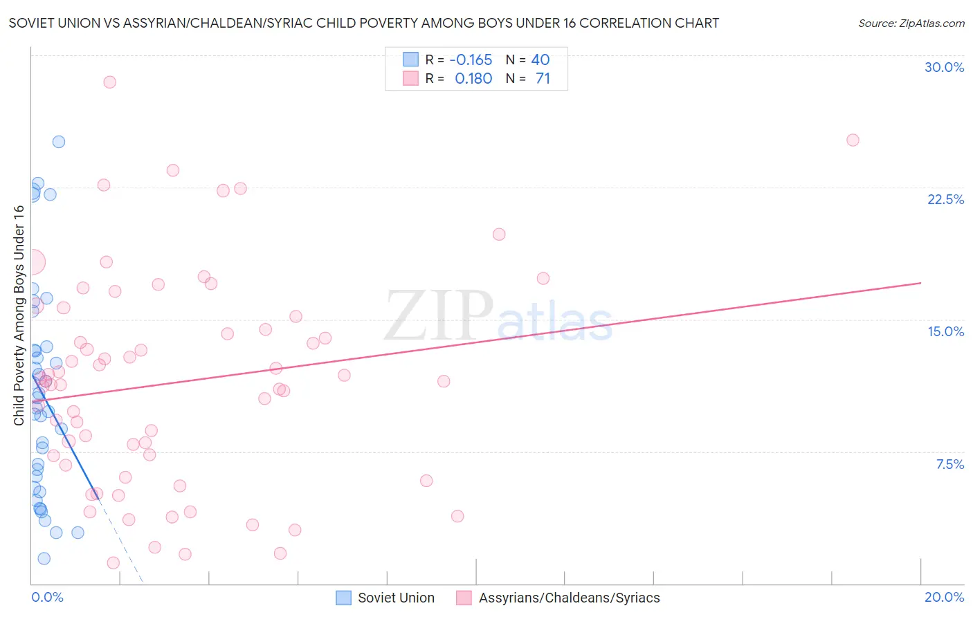 Soviet Union vs Assyrian/Chaldean/Syriac Child Poverty Among Boys Under 16