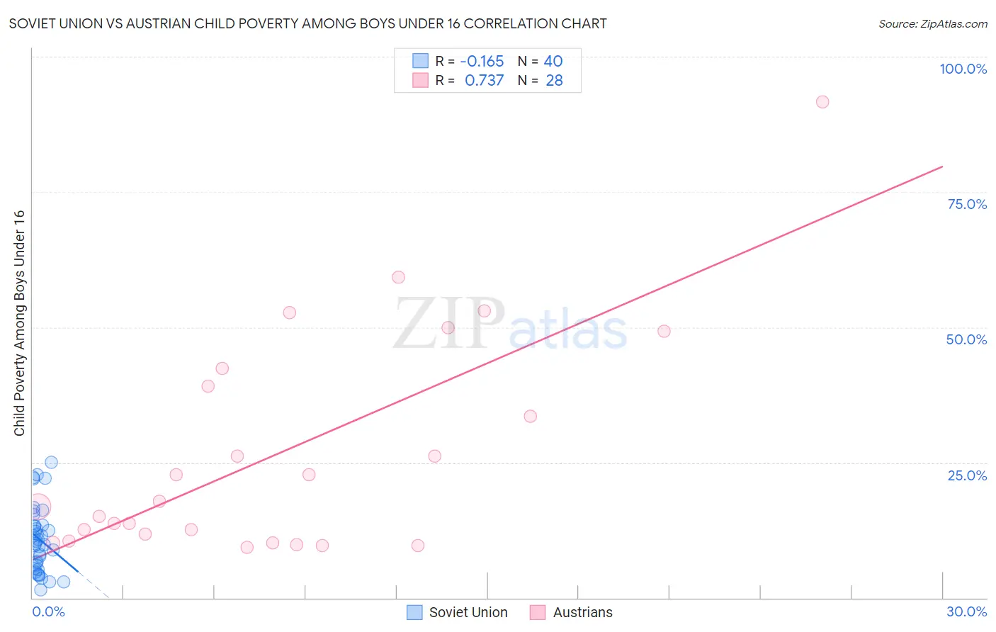 Soviet Union vs Austrian Child Poverty Among Boys Under 16