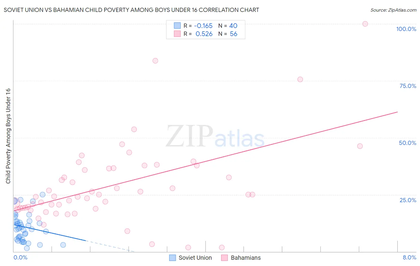 Soviet Union vs Bahamian Child Poverty Among Boys Under 16
