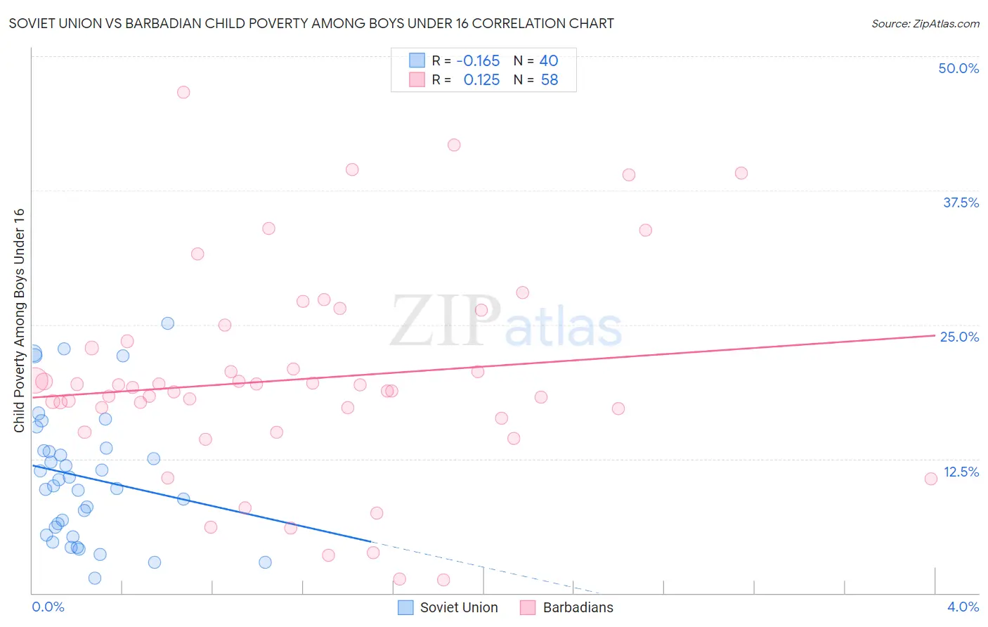 Soviet Union vs Barbadian Child Poverty Among Boys Under 16