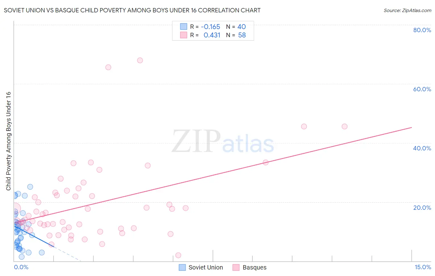 Soviet Union vs Basque Child Poverty Among Boys Under 16