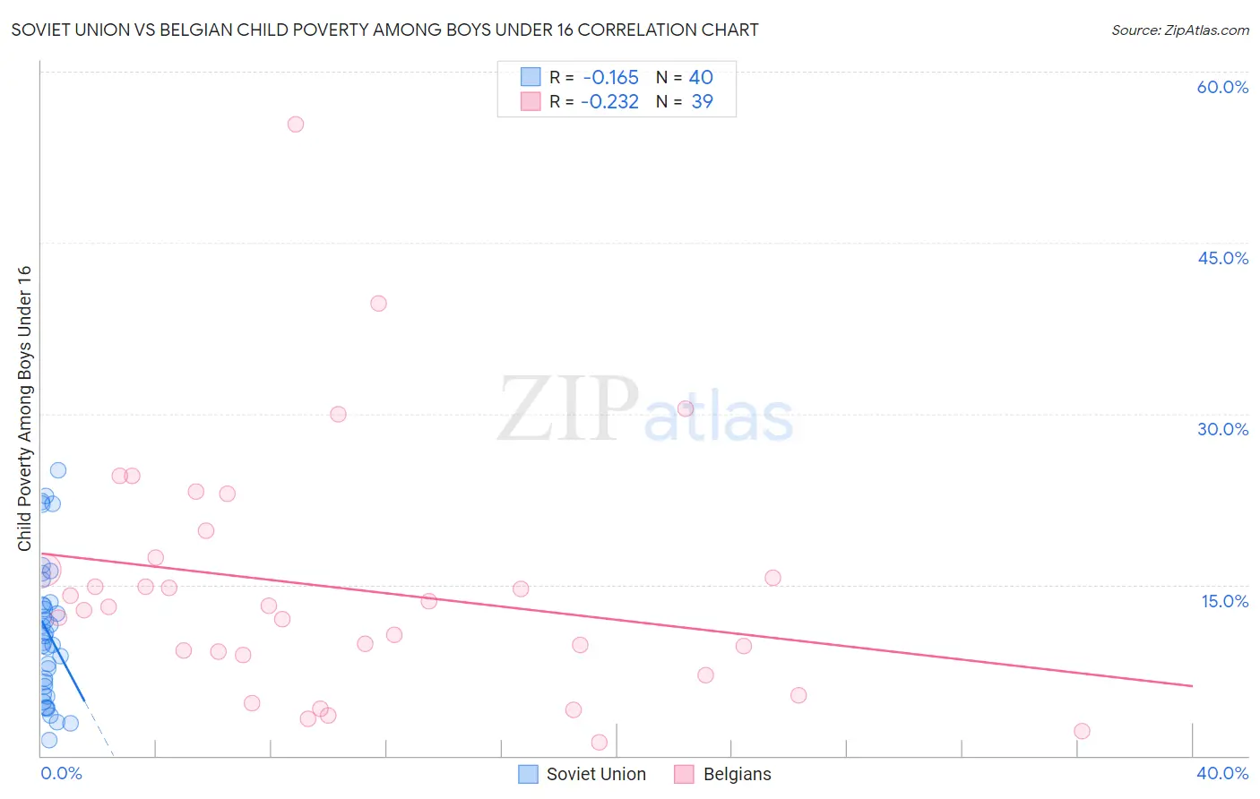 Soviet Union vs Belgian Child Poverty Among Boys Under 16