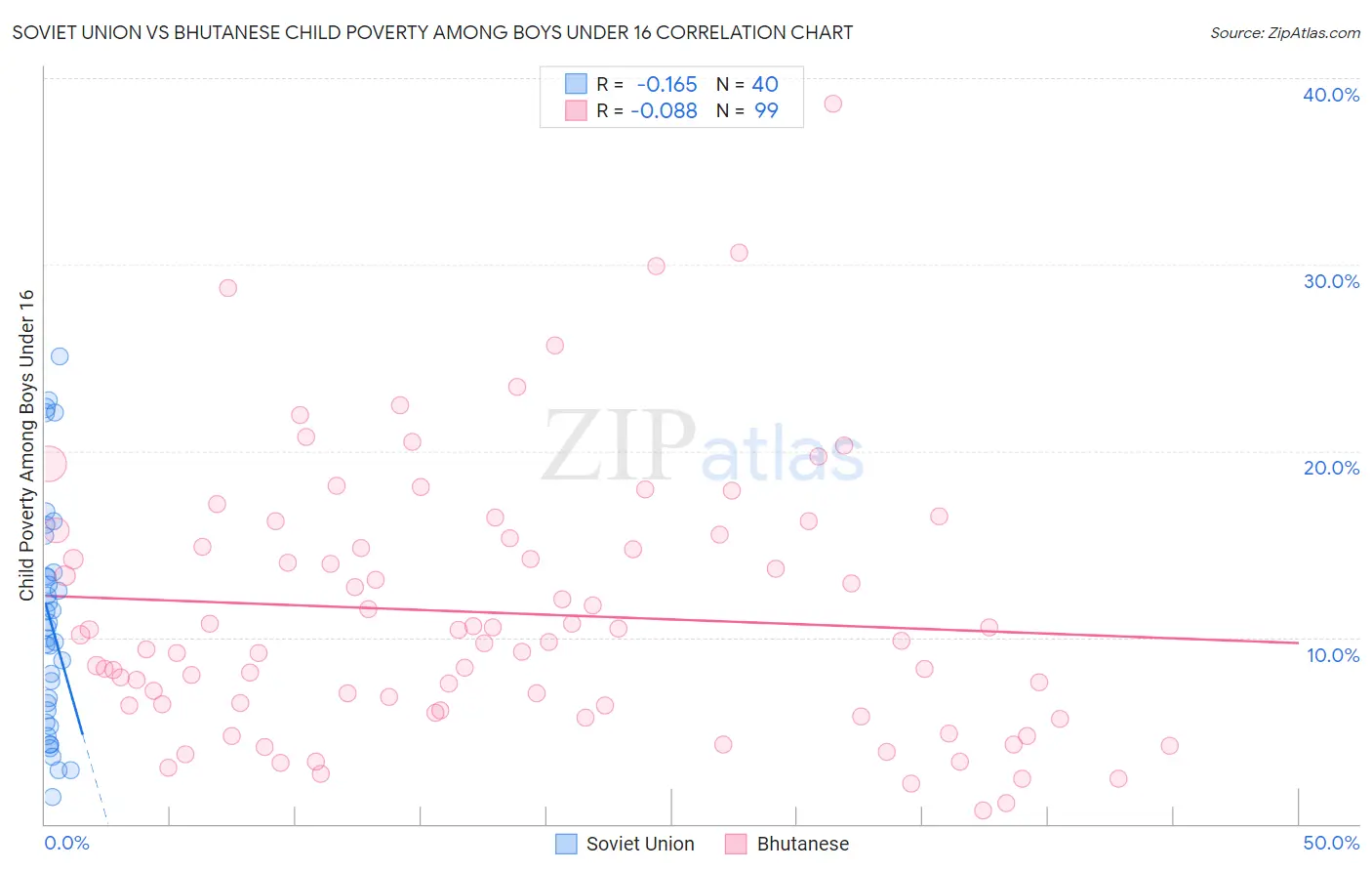 Soviet Union vs Bhutanese Child Poverty Among Boys Under 16