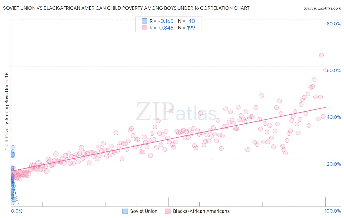 Soviet Union vs Black/African American Child Poverty Among Boys Under 16